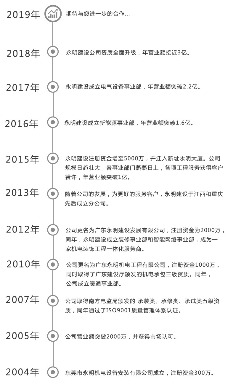 發(fā)展歷程
