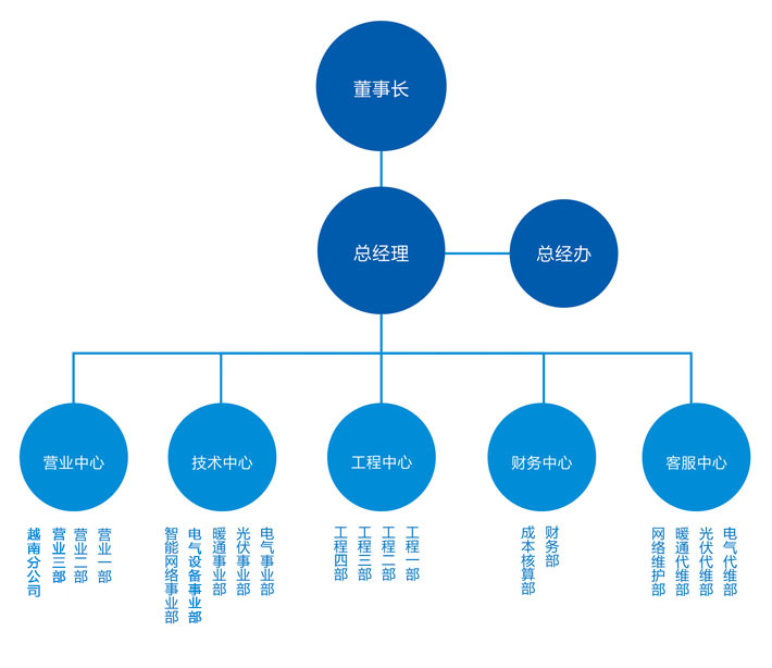組織架構
