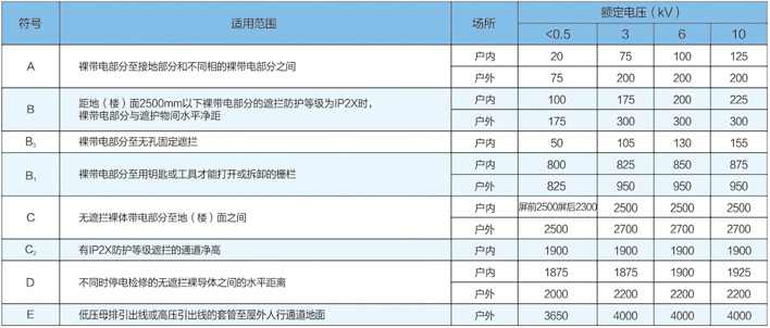 戶內(nèi)、外配電裝置的最小電氣安全凈距