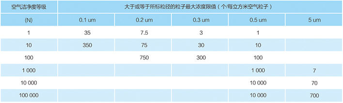 美國聯(lián)邦標準 FS209E 潔凈室分類標準